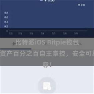 比特派iOS Bitpie钱包：资产百分之百自主掌控，安全可靠！