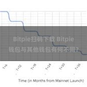 Bitpie扫码下载 Bitpie钱包与其他钱包有何不同？